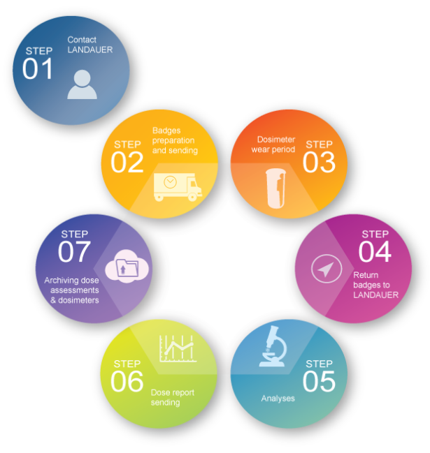 Landauer dosimetry service cycle