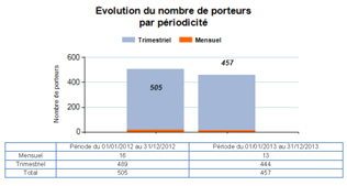 Bilan dosimétrique - Détails