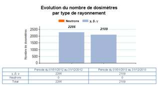 Bilan dosimétrique - Détails