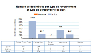 Bilan dosimétrique - Détails