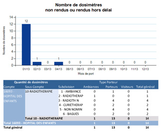 Bilan dosimétrique - Détails