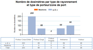 Bilan dosimétrique - Détails