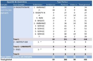 Bilan dosimétrique - Détails