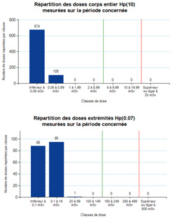 Bilan dosimétrique - Détails