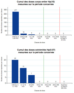 Bilan dosimétrique - Détails