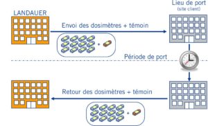 Cycle de la dosimétrie passive