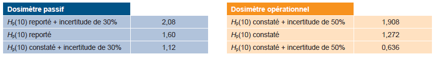 Comparaison dosimètres opérationnel et passif