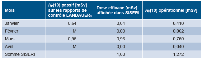 Comparaison dosimétrie opérationnelle et passive