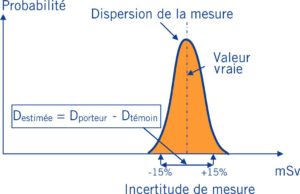 Illustration de l'incertitude de mesure