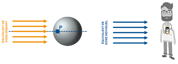 Illustration ICRU pour dosimètre d'ambiance