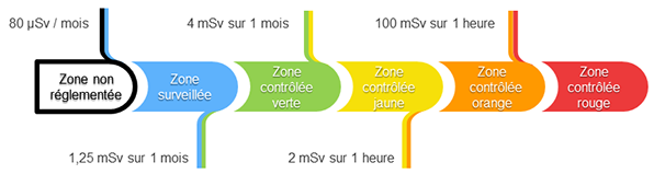 Zonage radiologique